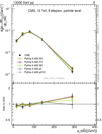 Plot of bjbj.pt in 13000 GeV pp collisions