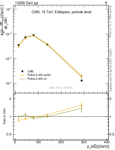 Plot of bjbj.pt in 13000 GeV pp collisions