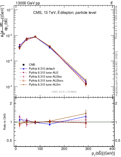 Plot of bjbj.pt in 13000 GeV pp collisions