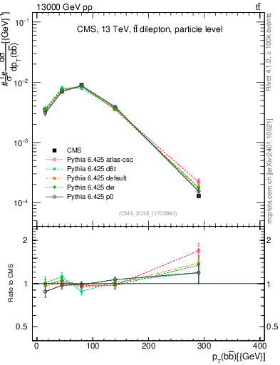 Plot of bjbj.pt in 13000 GeV pp collisions