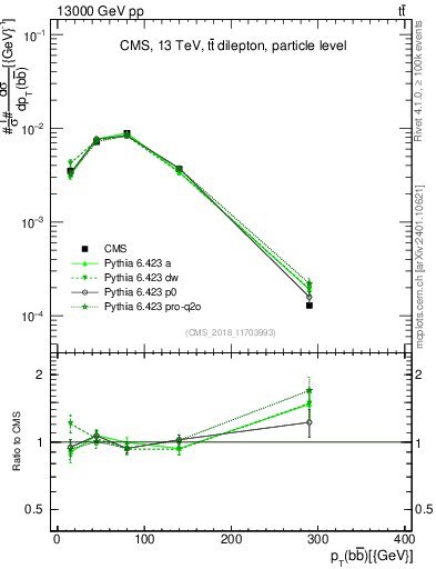 Plot of bjbj.pt in 13000 GeV pp collisions
