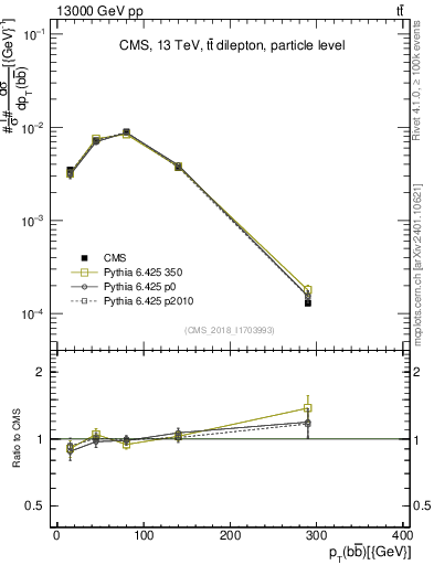 Plot of bjbj.pt in 13000 GeV pp collisions