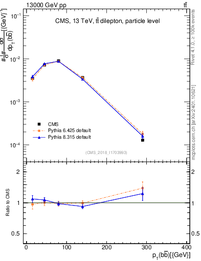 Plot of bjbj.pt in 13000 GeV pp collisions