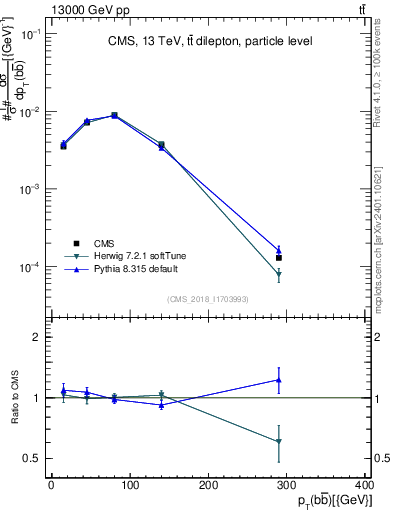Plot of bjbj.pt in 13000 GeV pp collisions