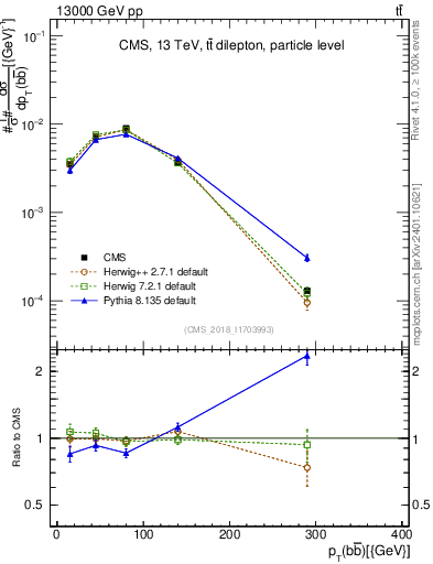 Plot of bjbj.pt in 13000 GeV pp collisions