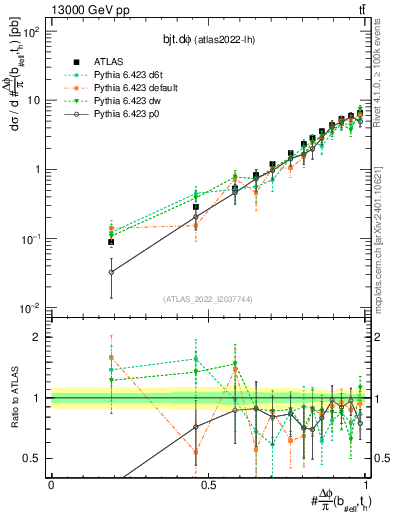 Plot of bjt.dphi in 13000 GeV pp collisions