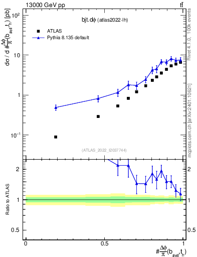 Plot of bjt.dphi in 13000 GeV pp collisions