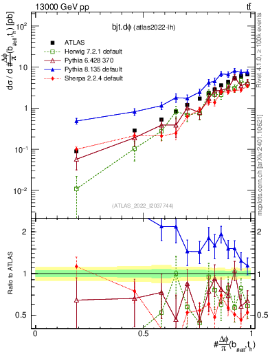 Plot of bjt.dphi in 13000 GeV pp collisions