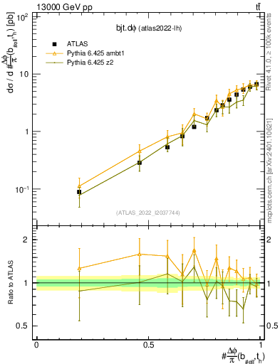 Plot of bjt.dphi in 13000 GeV pp collisions