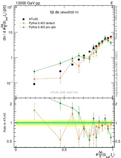 Plot of bjt.dphi in 13000 GeV pp collisions