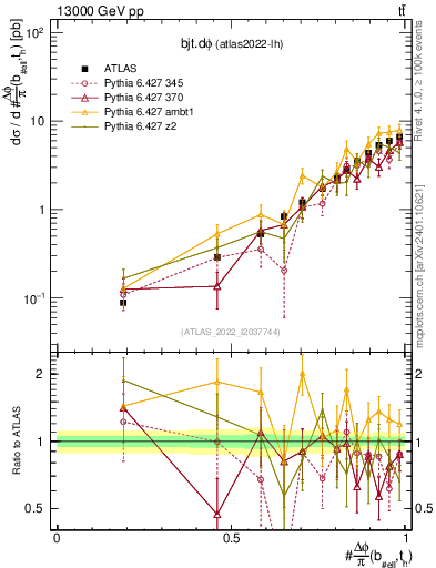 Plot of bjt.dphi in 13000 GeV pp collisions