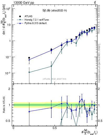 Plot of bjt.dphi in 13000 GeV pp collisions