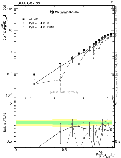 Plot of bjt.dphi in 13000 GeV pp collisions