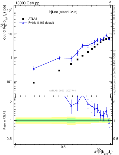 Plot of bjt.dphi in 13000 GeV pp collisions