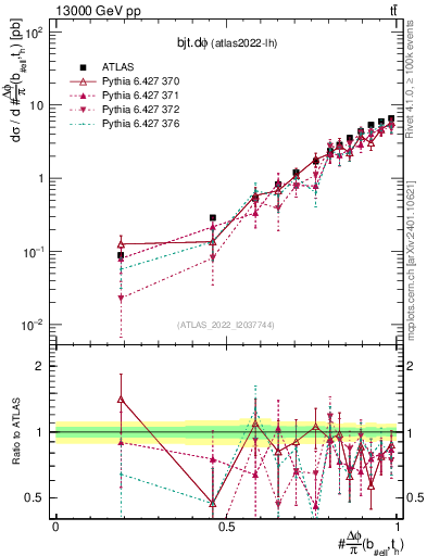 Plot of bjt.dphi in 13000 GeV pp collisions