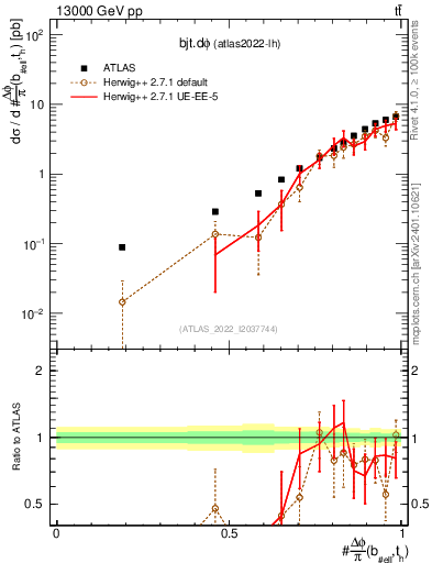 Plot of bjt.dphi in 13000 GeV pp collisions