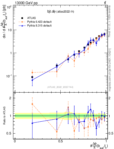 Plot of bjt.dphi in 13000 GeV pp collisions