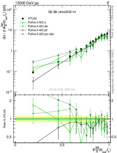 Plot of bjt.dphi in 13000 GeV pp collisions
