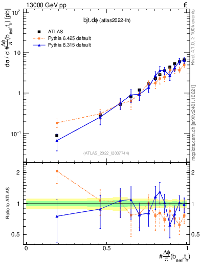 Plot of bjt.dphi in 13000 GeV pp collisions