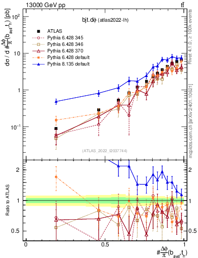 Plot of bjt.dphi in 13000 GeV pp collisions