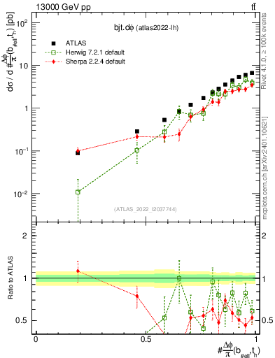 Plot of bjt.dphi in 13000 GeV pp collisions