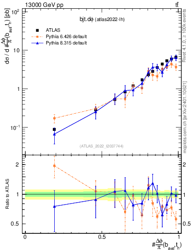 Plot of bjt.dphi in 13000 GeV pp collisions