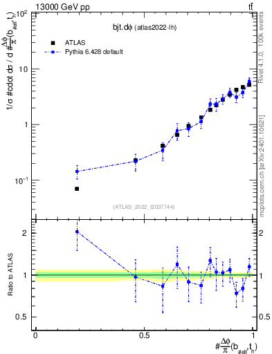 Plot of bjt.dphi in 13000 GeV pp collisions