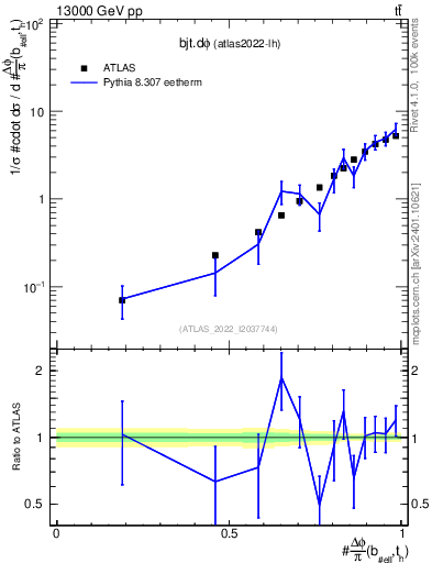 Plot of bjt.dphi in 13000 GeV pp collisions