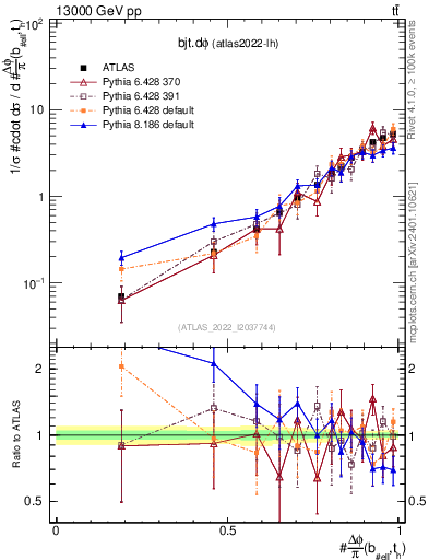 Plot of bjt.dphi in 13000 GeV pp collisions