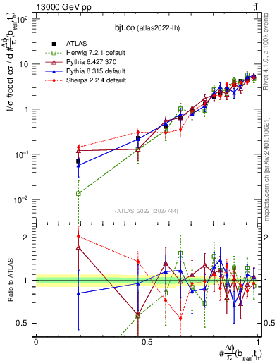 Plot of bjt.dphi in 13000 GeV pp collisions