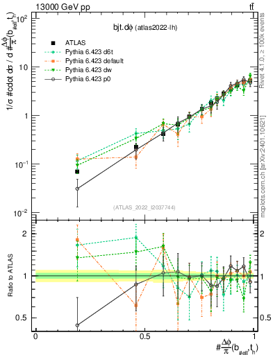Plot of bjt.dphi in 13000 GeV pp collisions