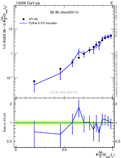 Plot of bjt.dphi in 13000 GeV pp collisions