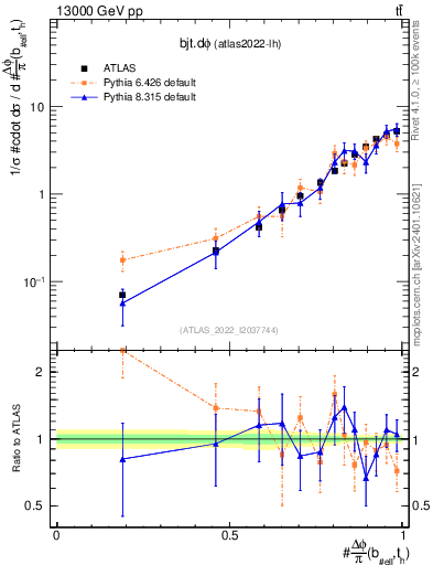 Plot of bjt.dphi in 13000 GeV pp collisions