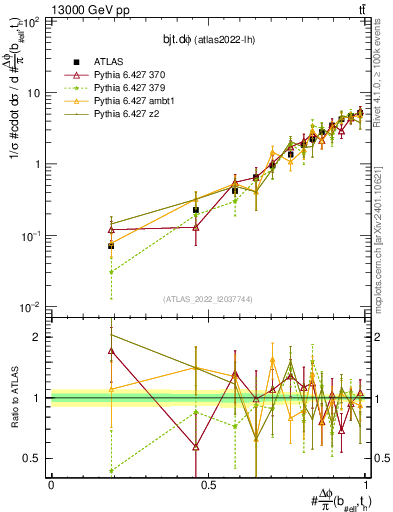 Plot of bjt.dphi in 13000 GeV pp collisions