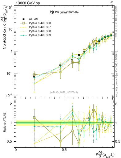 Plot of bjt.dphi in 13000 GeV pp collisions