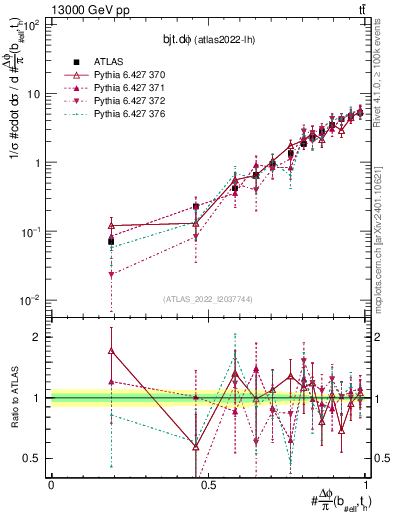Plot of bjt.dphi in 13000 GeV pp collisions