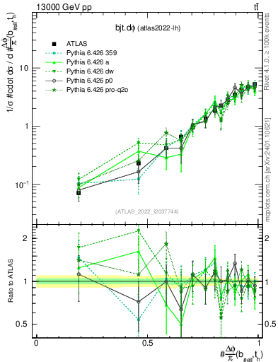Plot of bjt.dphi in 13000 GeV pp collisions