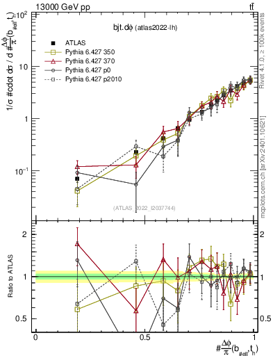 Plot of bjt.dphi in 13000 GeV pp collisions