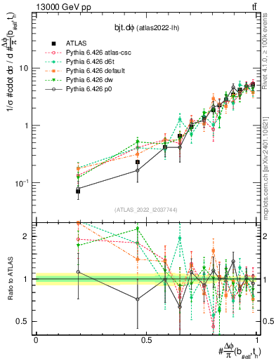 Plot of bjt.dphi in 13000 GeV pp collisions