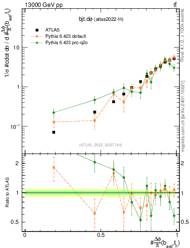 Plot of bjt.dphi in 13000 GeV pp collisions
