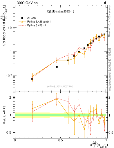 Plot of bjt.dphi in 13000 GeV pp collisions