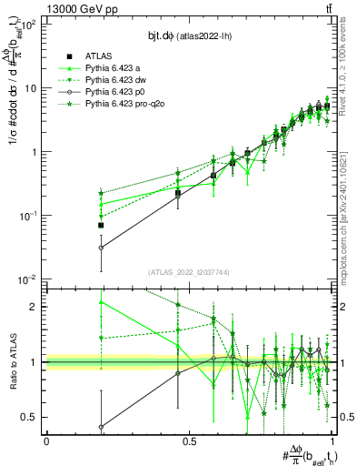 Plot of bjt.dphi in 13000 GeV pp collisions