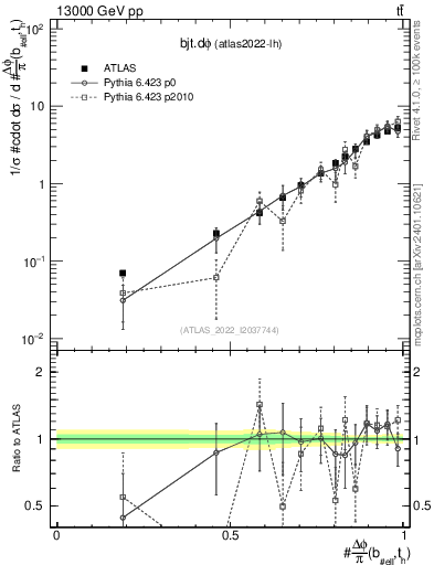 Plot of bjt.dphi in 13000 GeV pp collisions