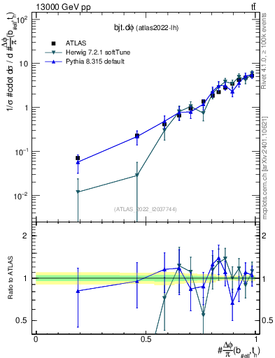 Plot of bjt.dphi in 13000 GeV pp collisions