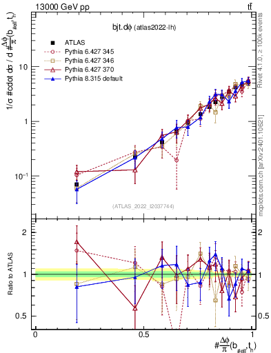 Plot of bjt.dphi in 13000 GeV pp collisions