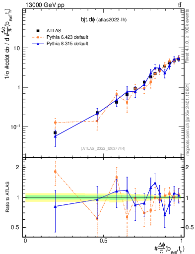 Plot of bjt.dphi in 13000 GeV pp collisions