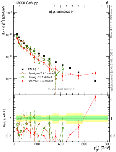 Plot of ej.pt in 13000 GeV pp collisions