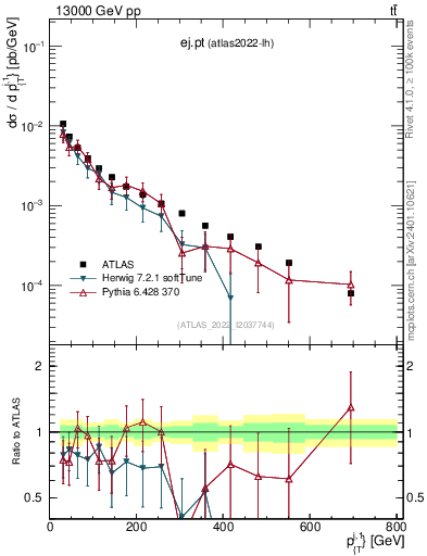 Plot of ej.pt in 13000 GeV pp collisions