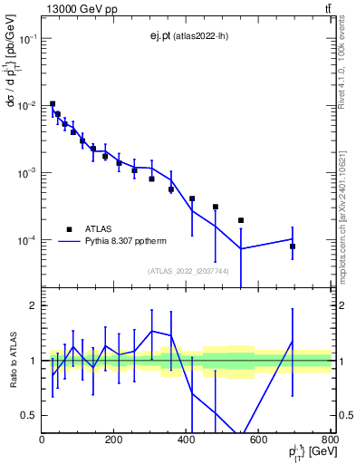 Plot of ej.pt in 13000 GeV pp collisions