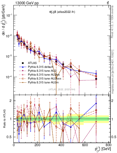 Plot of ej.pt in 13000 GeV pp collisions